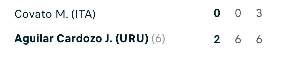 Fede y Joaco Aguilar 🇺🇾 a 4TOS

🔥Los mellis ganaron sus respectivos partidos para clasificar a 4TOS del M15 🇨🇱

👇👇👇👇👇👇👉👉👉👉