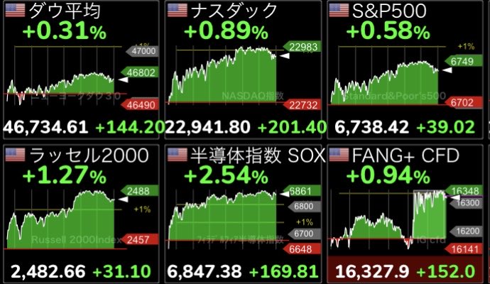 おはようございます！
本日も宜しくお願いします♪
３指数上昇📈📈📈
ダウ反発↗️⚡️
ナスダック反発↗️⚡️
S&amp;P500反発↗️⚡️