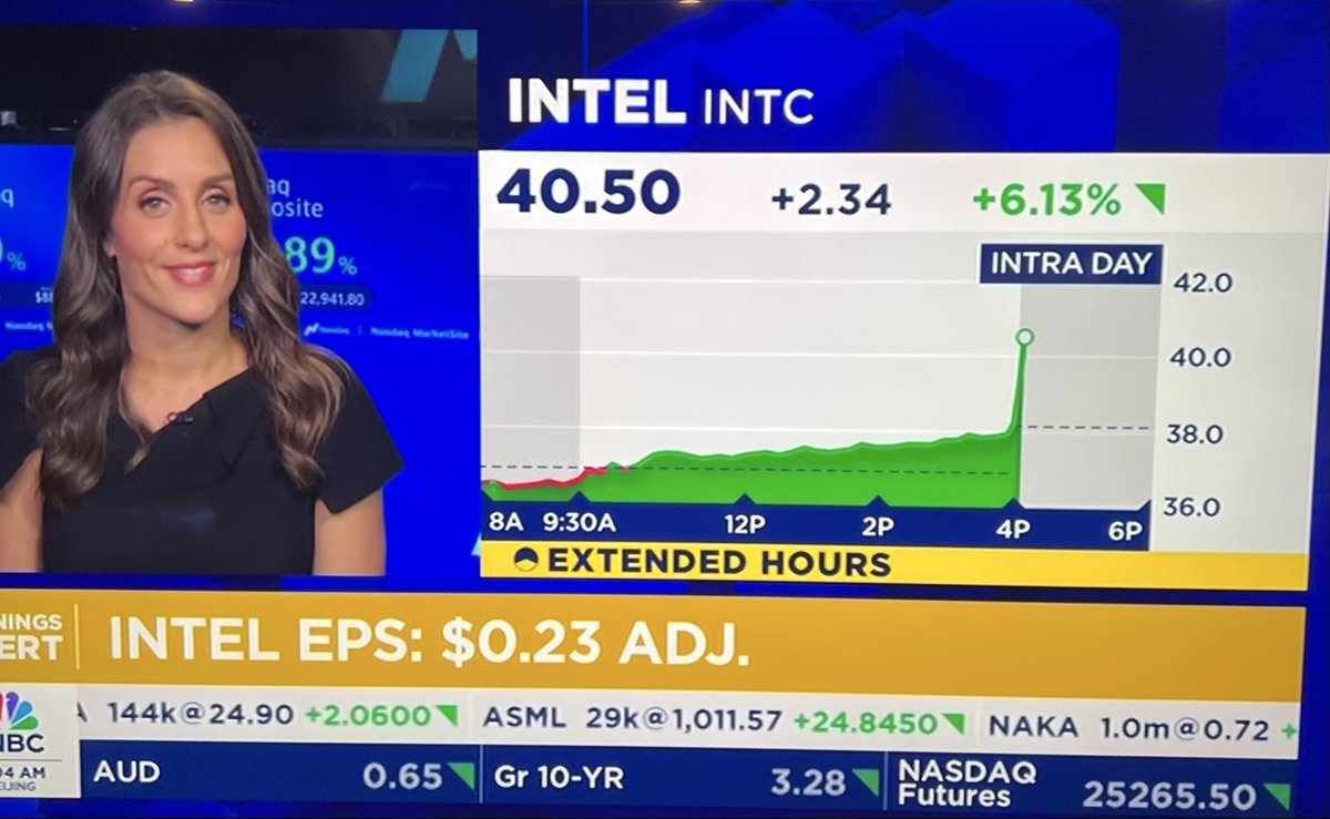 INTEL $INTC EARNINGS - EPS of $0.23 vs $0.01 exp - Revenue of $13.7B vs  $13.1B expected. Stock up 5.69% in after hours trading. US government 😃  with the move.