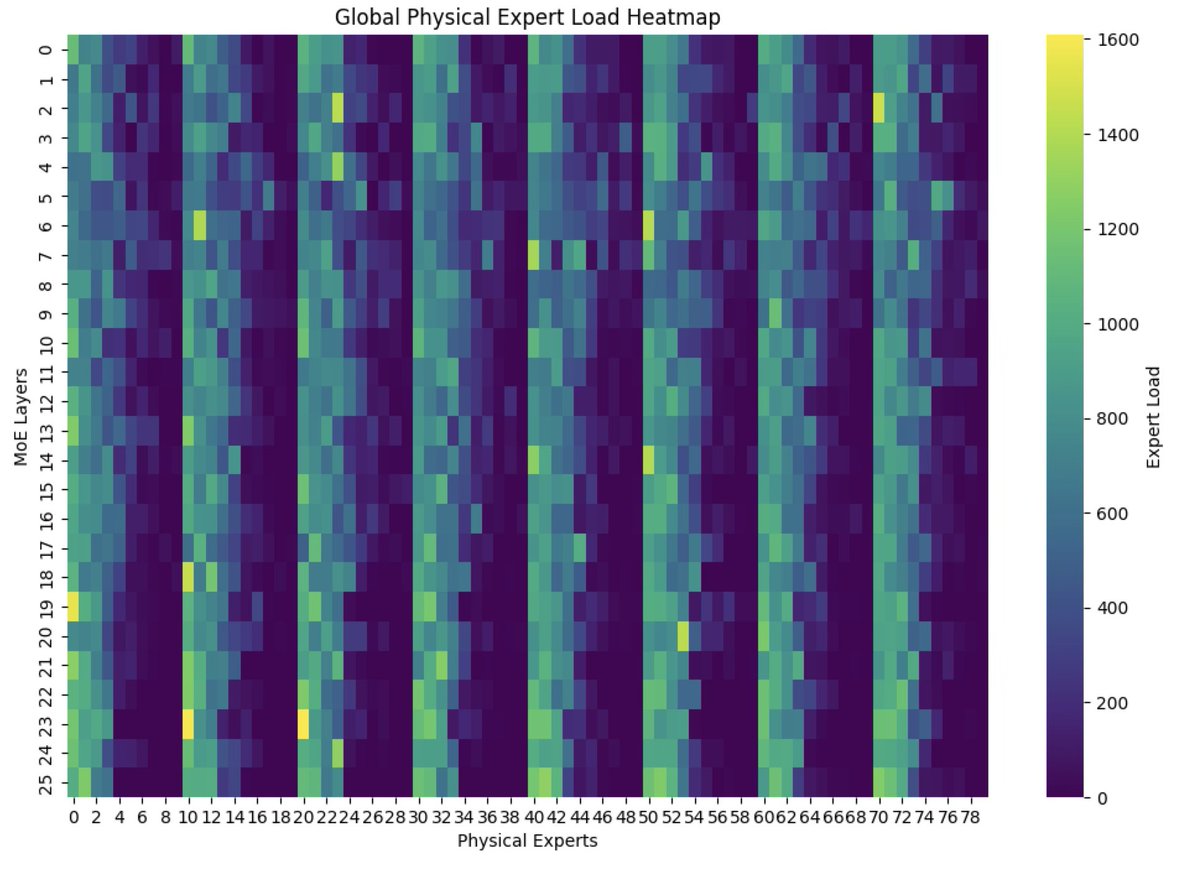 ai4research_ucb's tweet image. 🚀 We used AI to discover a new algorithm for LLM inference, achieving a 5.0x speedup in MoE load balancing over expert-written code.

✍️ Read the details in our blog post: adrs-ucb.notion.site/moe-load-balan…

📄 Full paper: arxiv.org/abs/2510.06189
 💻 Code: github.com/UCB-ADRS/ADRS