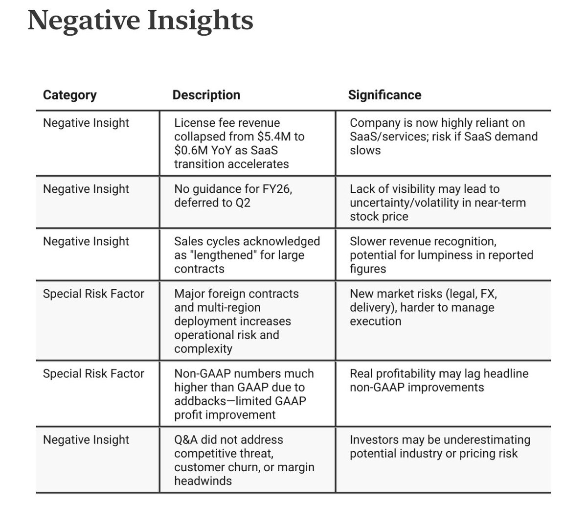MSmicrocaps's tweet image. NetSol Technologies; $NTWK Q4 2025 Earnings InfoArb highlights and risks as a company tries to transition to more of a SaaS offering.
deltasheets.substack.com/p/ntwk-fy2025-…