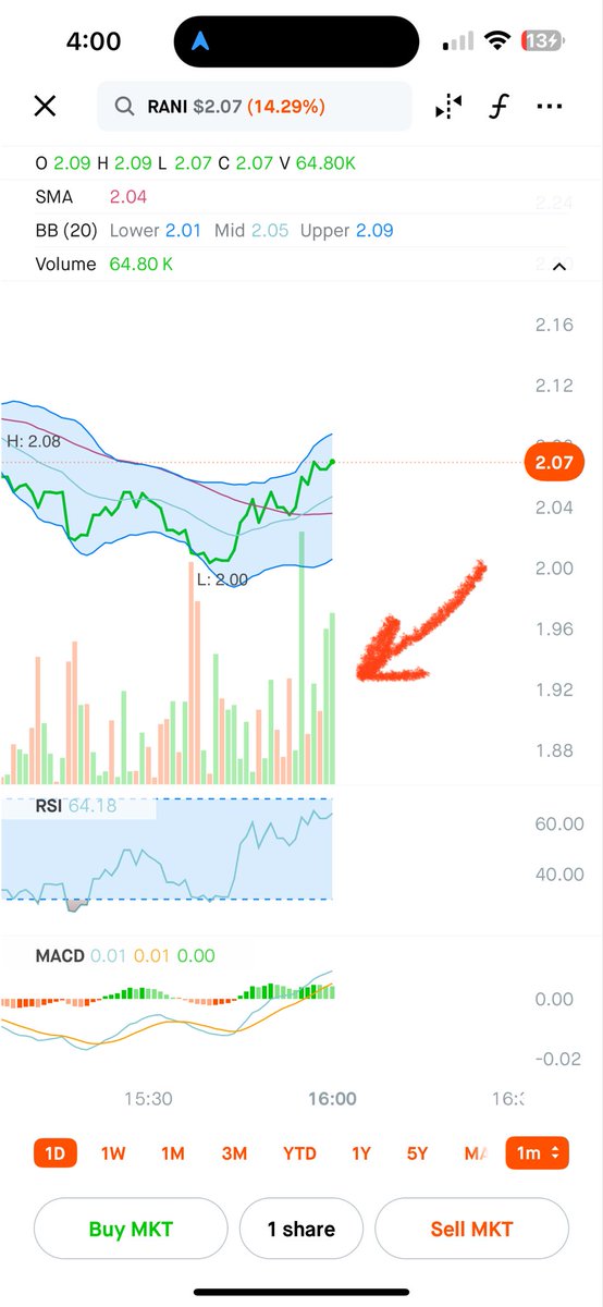 KayakDIY's tweet image. $Rani closed 4pm trading above $2!  
Solidifying solid support.  Sure it had rally pullback and SEC release of insider sale but traders saw through the noise and saw the widely agreed upon growth targets &amp;amp; forecasts.  RANI has non-dilutive funding into 2028 and year price of $10!