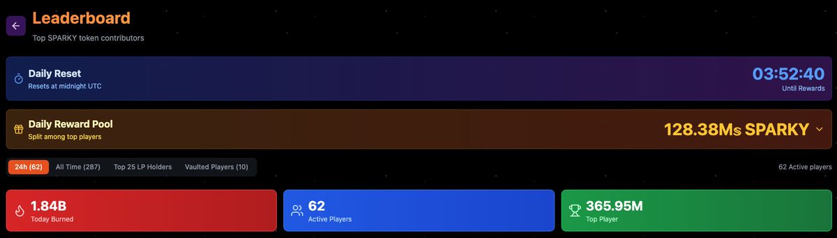 SparkyTapAlgo's tweet image. Things are heating up at sparkytap.app — over 70 daily players are tapping away and earning more than 100M $SPARKY in rewards every day.
It’s the first clicker game on Algorand — maybe the future of Algorand gaming… or maybe just a fun clicker. Either way, it works.