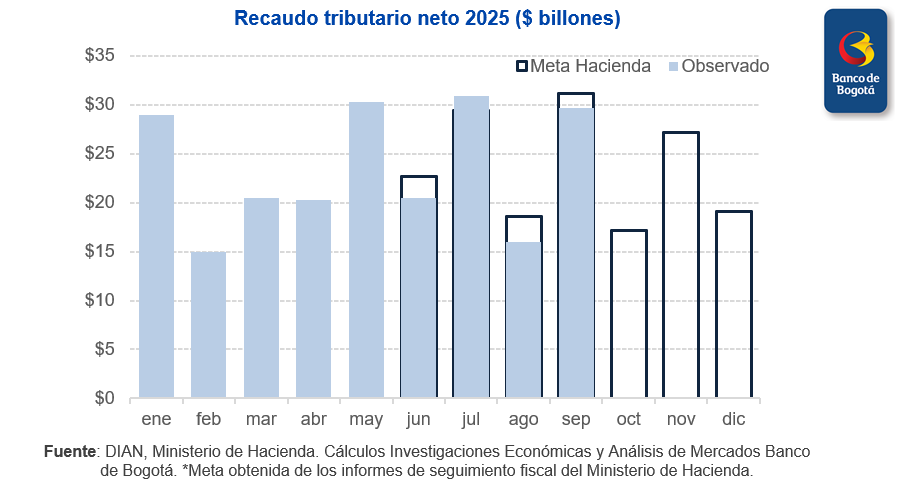 😟Medios revelaron que, entre enero y septiembre, el recaudo neto rondó los $211.9 B. La meta para ese lapso, según el Marco Fiscal, era de $216.8 B. Así, en solo 4 meses de actualizarse la meta, se observó un desfase de $4.9 B. Para todo 2025, IE prevé un descalce los $8 B