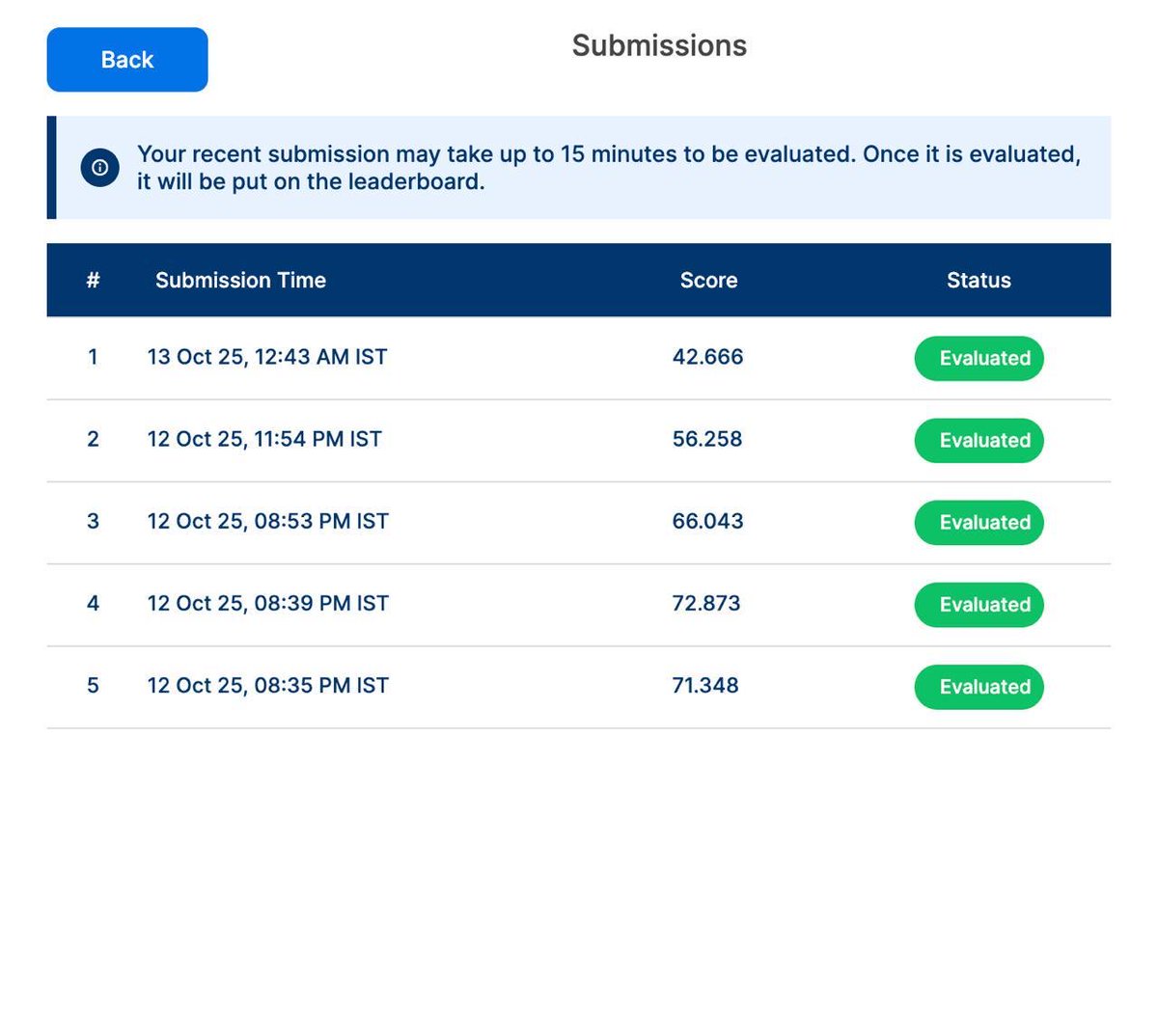 Ended the Amazon ML Challenge with a 42.66 SMAPE score and AIR 60 out of 84k+ participants. Learned a lot building and tuning traditional ML models.
