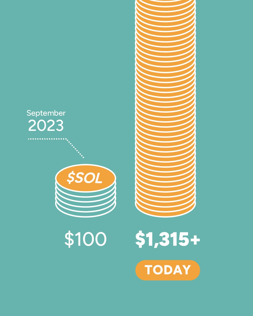 If you bought $100 of Solana in September 2023, you would have $1,315 today  💰 For the last 2 years, Solana has been on a solid incline, going from  ~$19 to $250