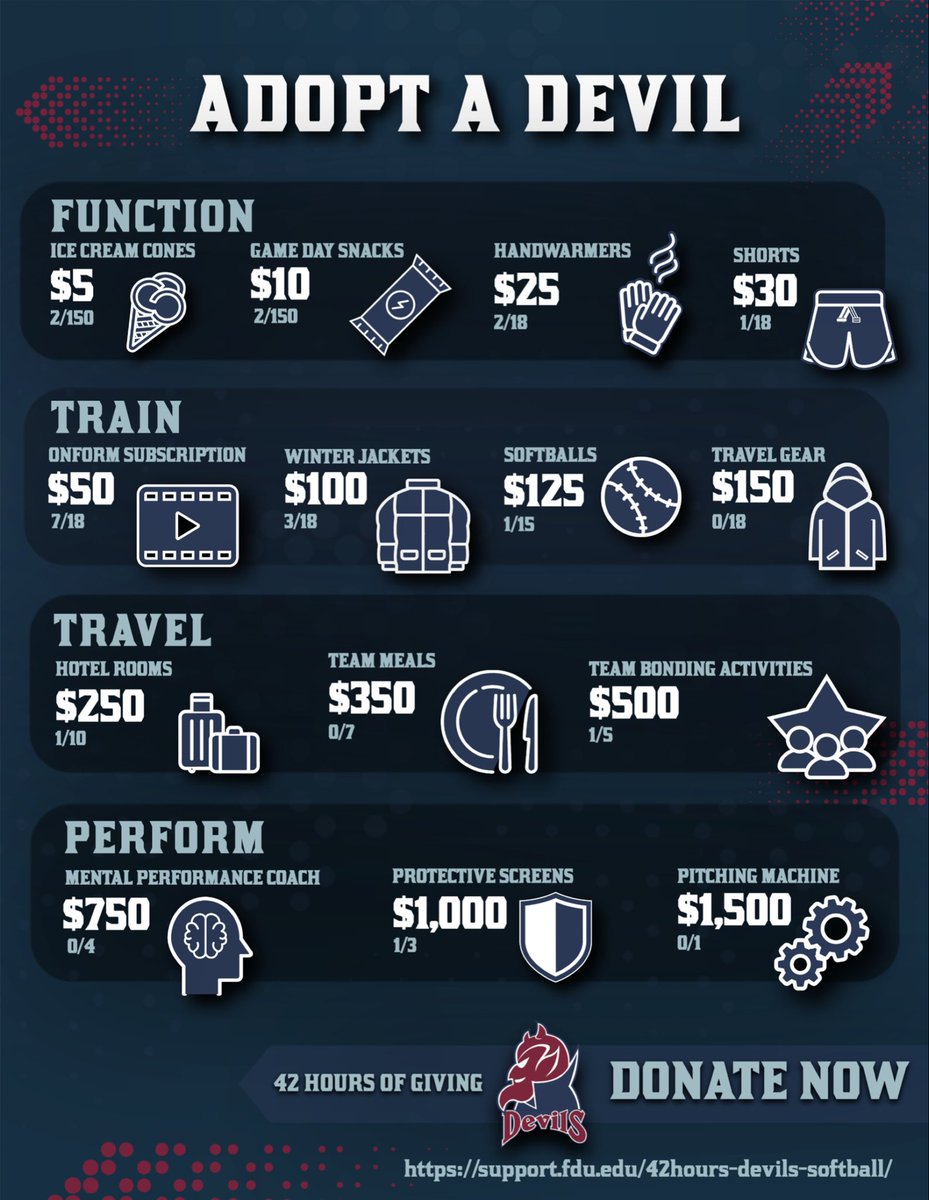 FDU Devils Softball (@fdudevilssb) on Twitter photo THANK YOU to everyone who has adopted a FDUSB devil with a donation so far! We are incredibly thankful for the support! 🥰🤘🏼
Still plenty of time and options to support our girls with even just a small donation! 🍦🔥🥎
#RollDevs #Go4More THANK YOU to everyone who has adopted a FDUSB devil with a donation so far! We are incredibly thankful for the support! 🥰🤘🏼
Still plenty of time and options to support our girls with even just a small donation! 🍦🔥🥎
#RollDevs #Go4More