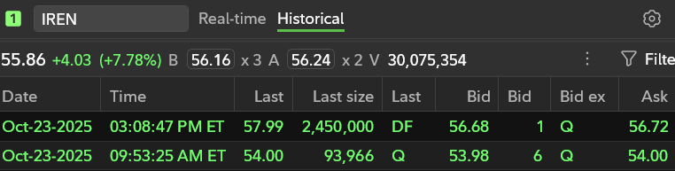 $IREN 🐳🚨

<a href="/TheKamaHsutra/">Kamahsutra</a> we can confirm. Print shows that over 2.4M shares traded off-exchange. 🔔

Executed well over the ask in that timeframe. Seems an aggressive buyer initiated transaction in the dark venues. Some🐳 was willing to pay up quite a bit to take that many