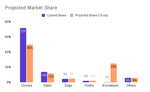 recursiveFun's tweet image. AI never had a model problem; it has a UI problem. But are AI browsers the fix?

- OpenAI’s Atlas launches to 800M weekly ChatGPT users ⚡️
- Perplexity’s Comet hits 22M MAU, + $200M ARR 🚀
- Atlassian buys Arc/Dia for $610M.
- Anchor Browser raises $6M from Google’s AI Fund.
-…