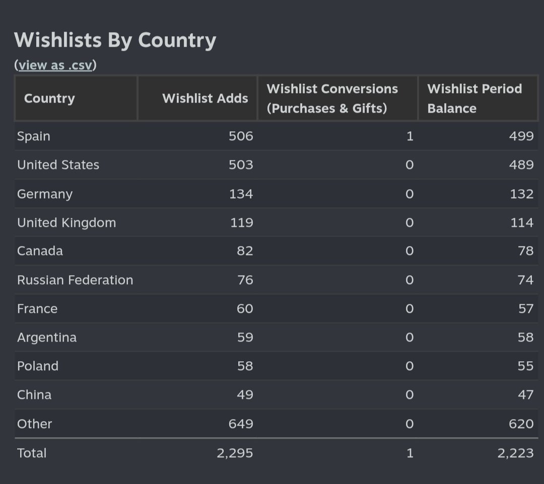devilishgames's tweet image. What if we translate Mystery of Silence into the language of the first five countries to reach 500 wishlists? 🇫🇷 Français, 🇵🇹 Português, 🇩🇪 Deutsch, 🇷🇺 Русский, 🇨🇳 中文, 🇯🇵 日本語, 🇮🇸 Íslenska… ❓
Which one will be next? 👀
Hit that RT! 🔁

#gamelocalization #gameloc