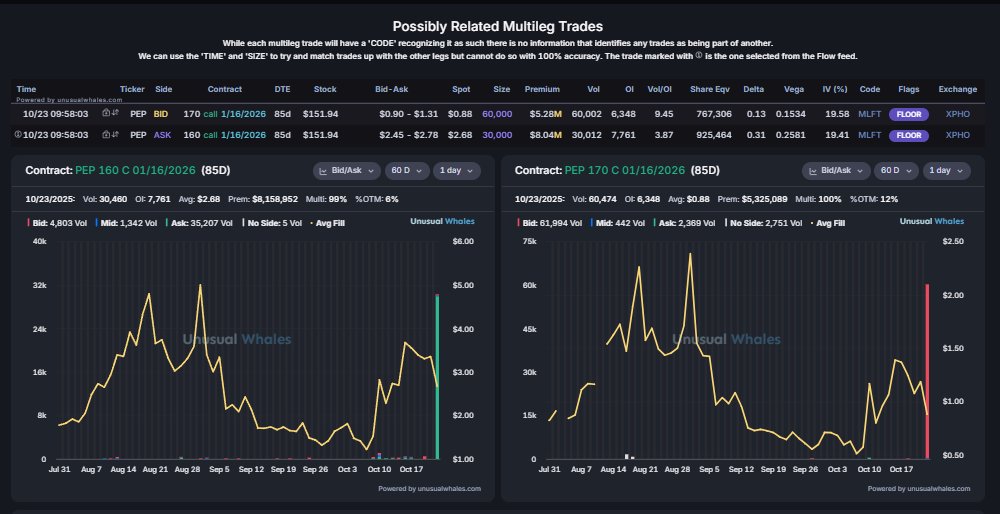 WeekndTrading's tweet image. $PEP whale expecting post earnings move to continue. opening a bull spread. BTO 160C 8.1M and STO 170C 5.3M. If it gives us 20ema, will be looking to enter