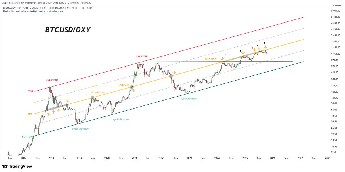 Cryptollica's tweet image. VERY SIMPLE 4 BITCON CHART 
Check all details... ⬇️
BTC/DXY 1w 2017-2025 !
BULLISH... This is not cycle top. No fomo, No hype, No greed. Just FEAR !! 
If you like, share...