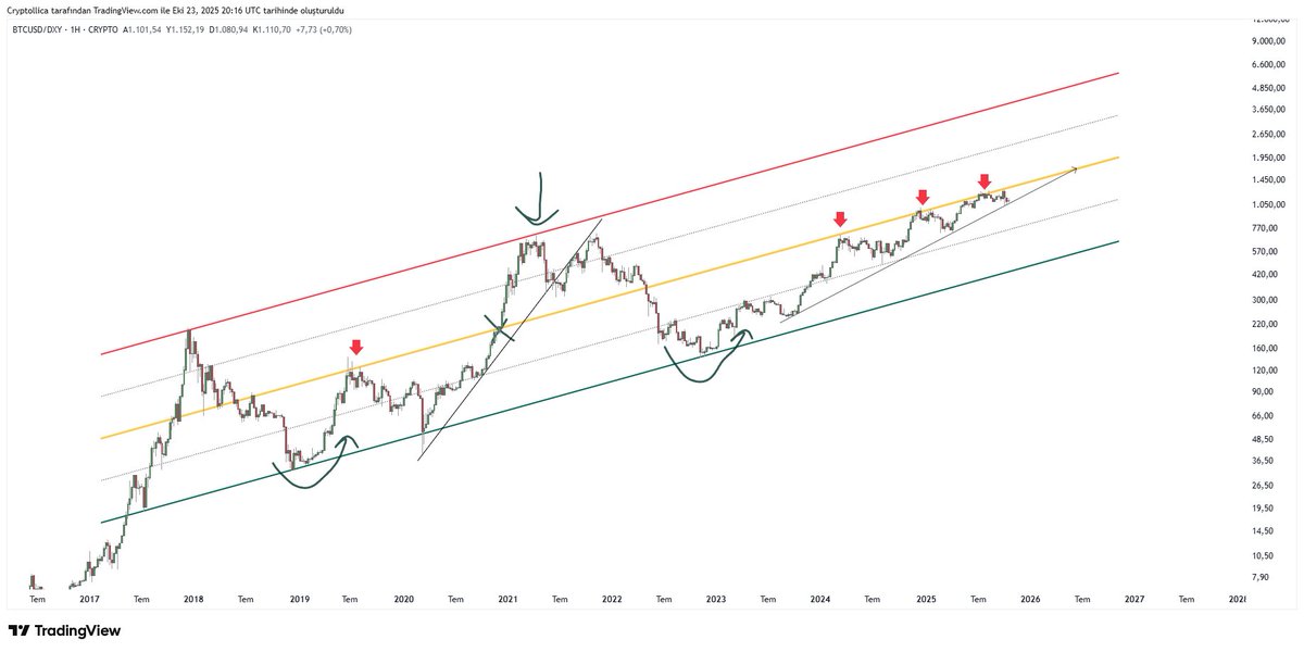 Cryptollica's tweet image. VERY SIMPLE 4 BITCON CHART 
Check all details... ⬇️
BTC/DXY 1w 2017-2025 !
BULLISH... This is not cycle top. No fomo, No hype, No greed. Just FEAR !! 
If you like, share...