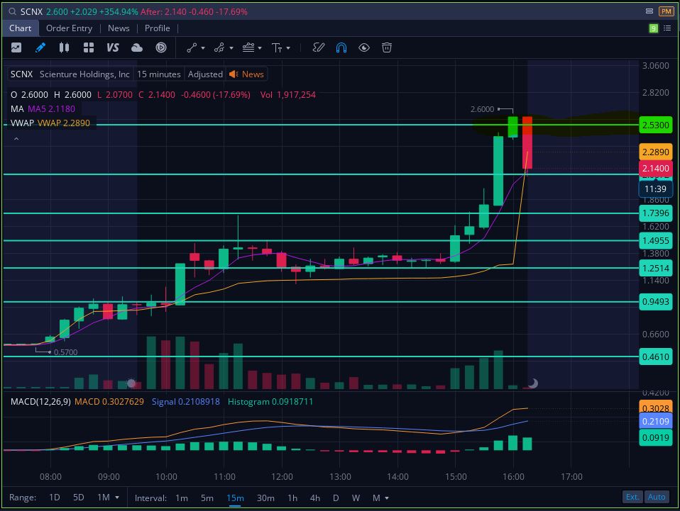 HElbradie's tweet photo. $SCNX 
#SCNX 

How accurate are my points on the chart?
I think they're excellent.  

It went down after hitting my point.  You can see the points on the chart before the rise and the fall after hitting the points on the second chart. https://t.co/I7l1WbVitv