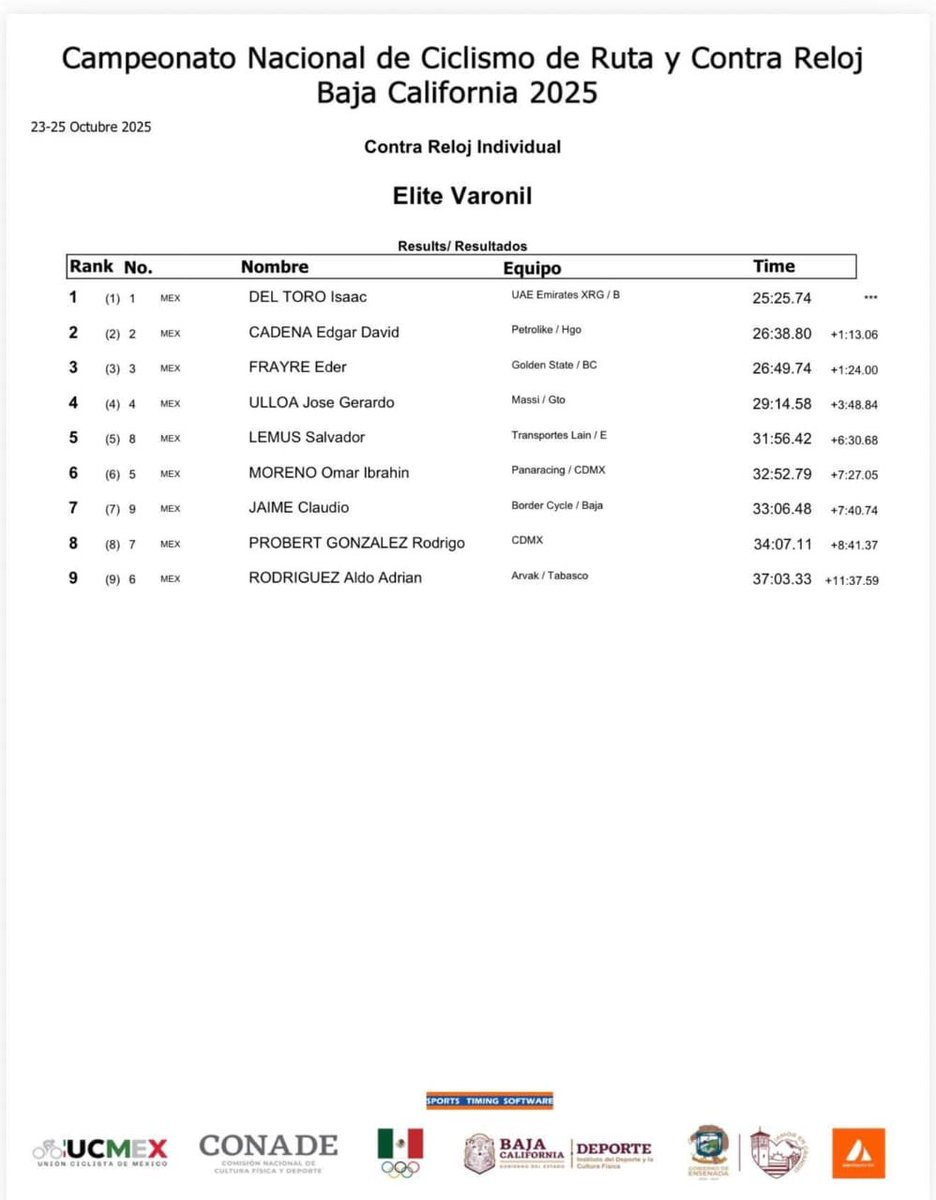 Resultados Campeonato Nacional de México ciclismo contrarreloj individual Ensenada 2025.
1. Isaac del Toro 25'25"
2. Édgar Cadena +1'13"
3. Éder Frayre +1'24"
4. Gerardo Ulloa +3'48"