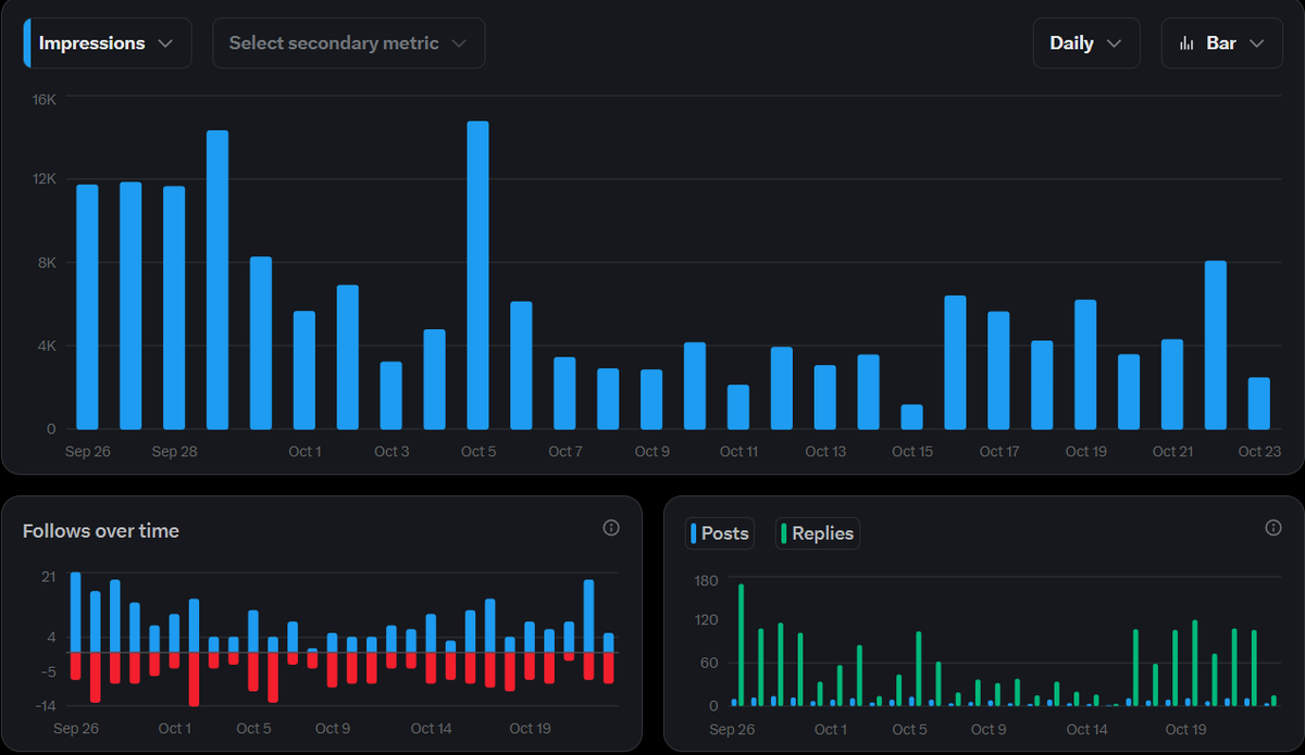 come back arc: day 7            

---            

replies: 106 
impressions: 8000
followers: +12  

---                 

stats up, also had some electricity issues today, have a lot of work to do

got hired to a job either, like an assistant

lock fcking in, guys