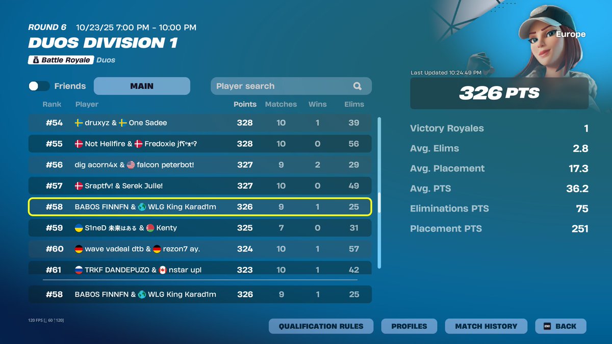 Shit Day 1 gonna Qual tmrw <a href="/KaradimFn/">Karad1m</a> 

<a href="/AlwyzPAPPIE/">AlwyzPAPPIE</a> 

<a href="/BabosGaming/">Babos Gaming</a>