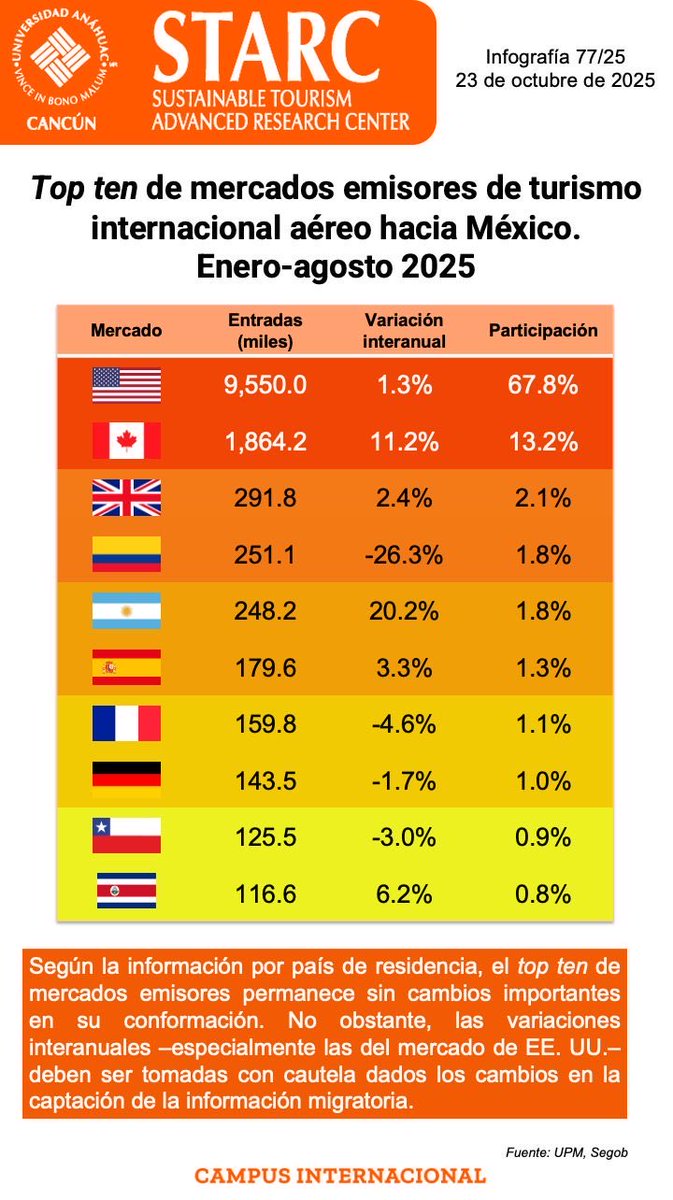 #Top10 de los Mercados emisores de Turismo Internacional aéreo hacia #Mexico en el periodo enero-agosto 2025 que se mantiene #STARC <a href="/AnahuacCancun/">Anáhuac Cancún</a> <a href="/anahuac/">Anáhuac Campus Norte</a> ✈️✈️✈️ <a href="/SECTUR_mx/">SECTUR México</a> <a href="/josefinarodzam/">Josefina Rodríguez Zamora</a> <a href="/AICM_mx/">Aeropuerto Internacional Benito Juárez CDMX</a> <a href="/GobCDMX/">Gobierno de la Ciudad de México</a> <a href="/turismocdmx/">Secretaría de Turismo de la Ciudad de México</a> <a href="/fmpt_cdmx/">Fondo Mixto de Promoción Turística de la CDMX</a> <a href="/AMAVCDMX/">AMAV Ciudad de Mexico</a>