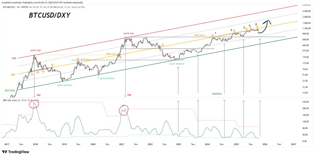 Cryptollica's tweet image. VERY SIMPLE 4 BITCON CHART 
Check all details... ⬇️
BTC/DXY 1w 2017-2025 !
BULLISH... This is not cycle top. No fomo, No hype, No greed. Just FEAR !! 
If you like, share...