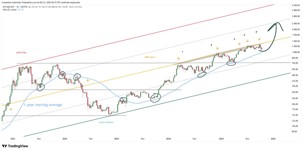 Cryptollica's tweet image. VERY SIMPLE 4 BITCON CHART 
Check all details... ⬇️
BTC/DXY 1w 2017-2025 !
BULLISH... This is not cycle top. No fomo, No hype, No greed. Just FEAR !! 
If you like, share...
