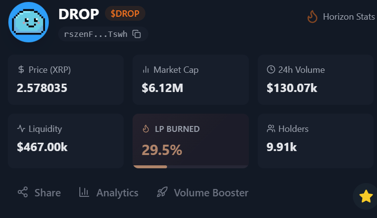 SacredWEB3's tweet image. I don't think you're bullish enough on $XRP memes. 

TAKE A LOOK at $DROP, $FUZZY and $PHNIX LP'S.

Something is different than the last surge of volume we saw, we now have liquidity!!

LIQUIDITY TO THE #XRPL!
BRIDGE TO $XRP!