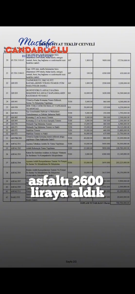 “Asfaltı 2600 liraya aldık” yalanını söyleyen Mustafa Candaroğlu, videoda paylaştığın belgede asfaltın 34 ve 35. sırada 32.000 tonunu 5.840 TL ve 5.450 TL’den aldığını bizzat kendin ortaya koymuşsun. 
Bu ifşa için teşekkürler.

Sabırla bekle Mustafa Bey, algıların çok yakında