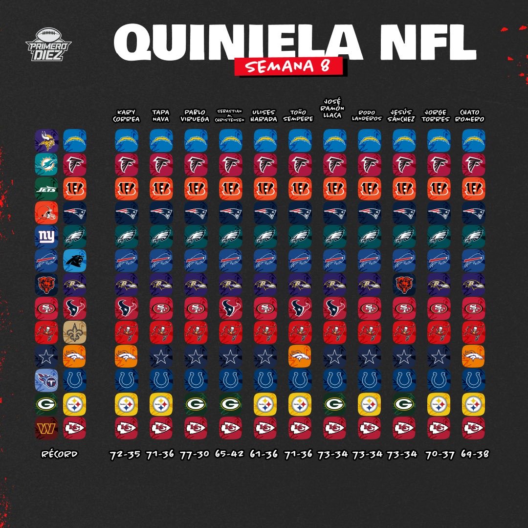 Quiniela Semana 8 🏈🏈

Así los picks de los expertos 👀

<a href="/PabloViruega/">Pablo Viruega</a> sigue en la cima