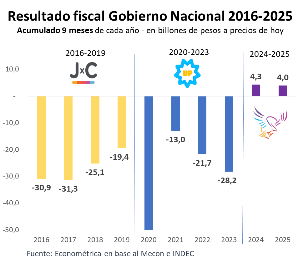 Único gobierno en toda la historia del país que encaró una elección nacional sin reventar las cuentas públicas.

No existió ni el populismo fiscal, ni el populismo monetario, ni el populismo cambiario, ni el populismo tarifario.

Ya se ahorró 10% del PBI, USD70mil millones.