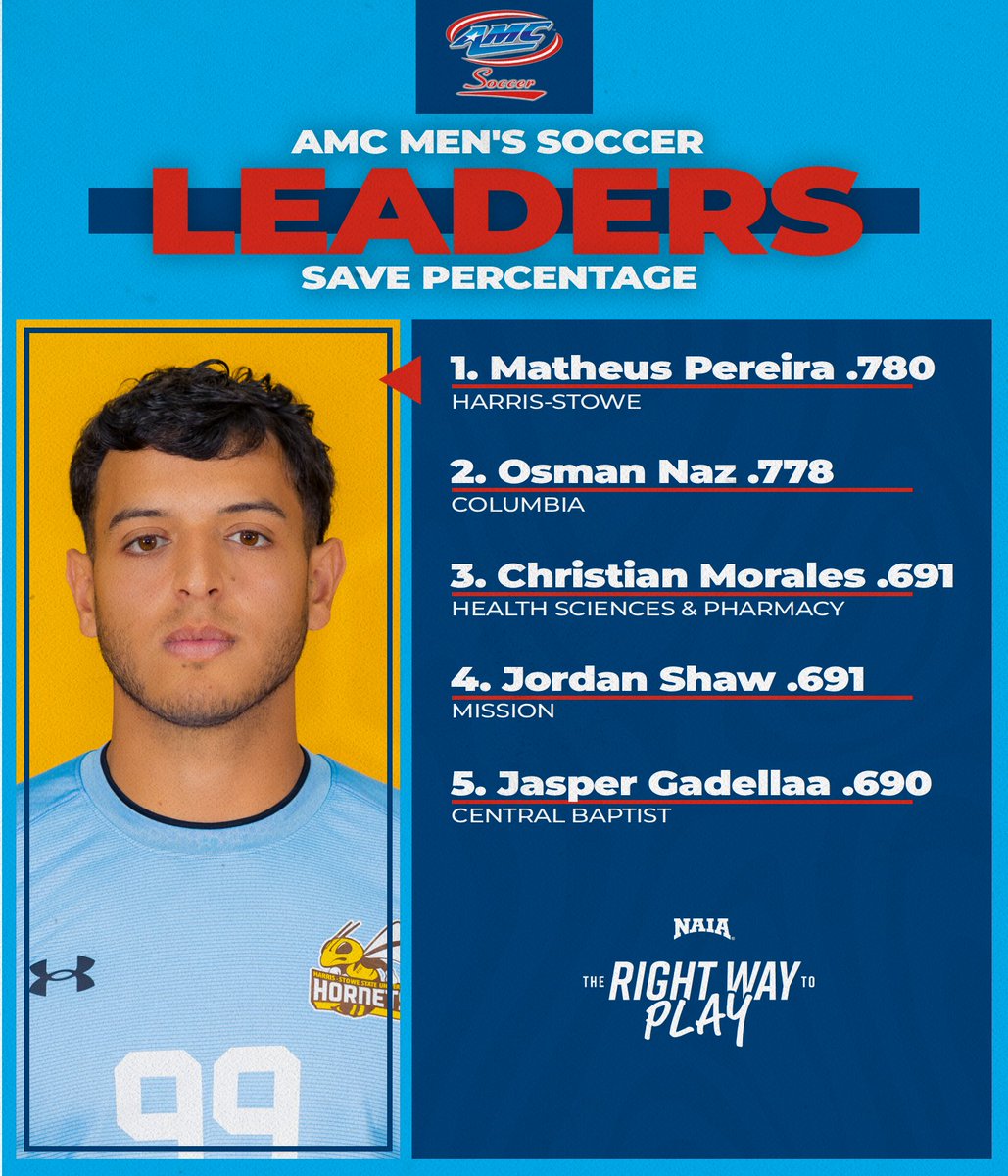 AMCSports's tweet photo. Less than ✌ weeks remain in the regular season! Keep up with the latest #AMCMSOC stat leaders! ⚽
#TheRightWayToPlay | #NAIAMSoccer https://t.co/PMq0TEQS3F