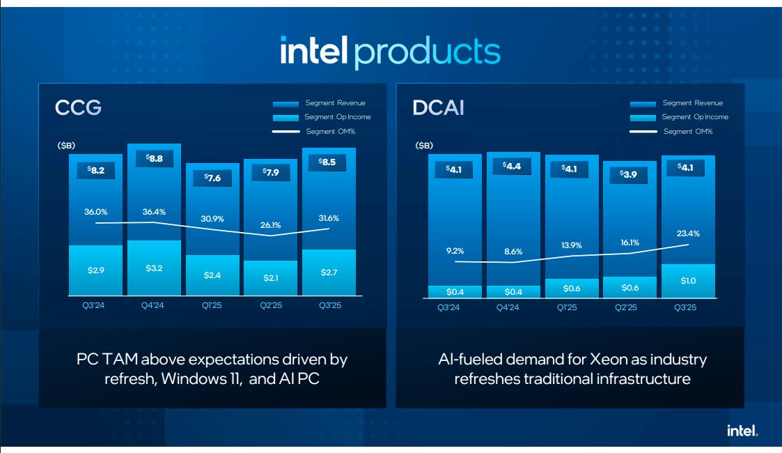 $INTC Q3 2025 earnings results:

Total revenue: $13.7B (▲ 3% y/y)
– Client computing (CCG) revs: $8.5B (▲ 5% y/y)
– Data center and AI (DCAI) revs: $4.1B (▼ 1% y/y)
- Foundry revs: $4.2B (▼ 2% y/y)
Gross profit: $5.2B (▲ 161% y/y)
Gross margin: 38.2% (+23.2 ppts)
Net income: