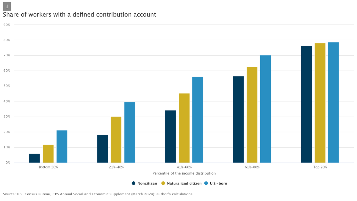 How does citizenship affect retirement savings? <a href="/ErickGarciaLuna/">Erick García Luna</a> shows U.S.-born &amp; foreign-born workers don’t have equal access to 401(k)s &amp; IRAs—except among top earners. Learn more: bit.ly/4jE6scp