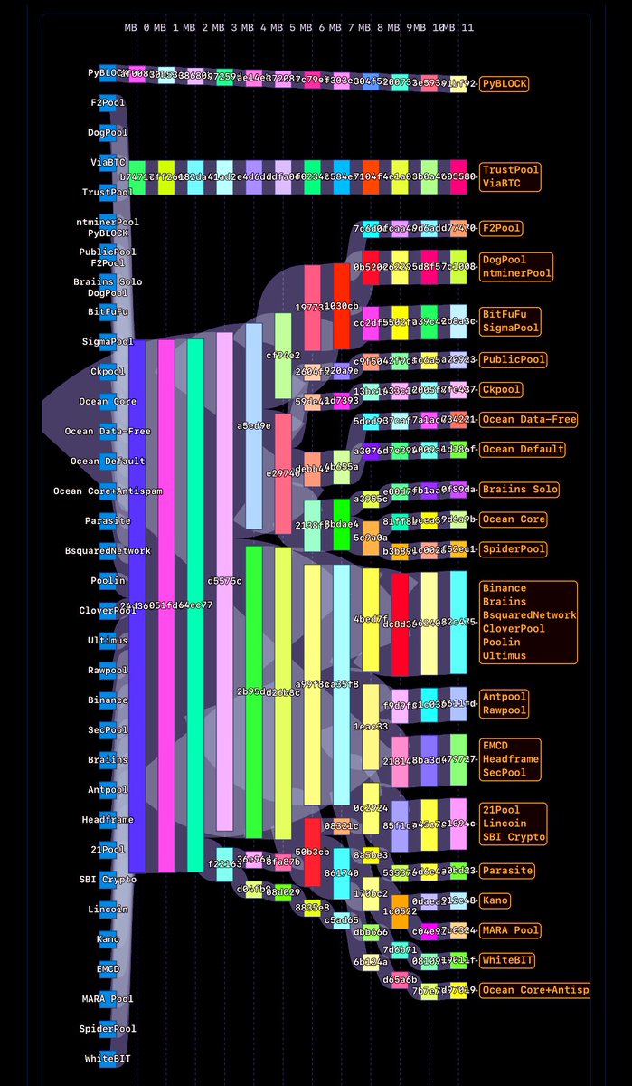 _PyBlock_'s tweet image. A fully decentralized #Bitcoin mining pool that isn't a proxy for anyone and only mines monetary transactions and 0 spam?
That's what we built! 😎
Check it out here: stratum.work/sankey
PyBLØCK POOL: pyblock.xyz:8443 ⛏️
Try our Stratums for #Solo & #Pooled Mining.