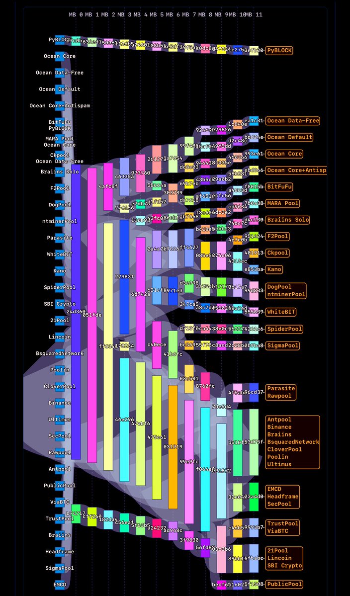 _PyBlock_'s tweet image. A fully decentralized #Bitcoin mining pool that isn't a proxy for anyone and only mines monetary transactions and 0 spam?
That's what we built! 😎
Check it out here: stratum.work/sankey
PyBLØCK POOL: pyblock.xyz:8443 ⛏️
Try our Stratums for #Solo & #Pooled Mining.
