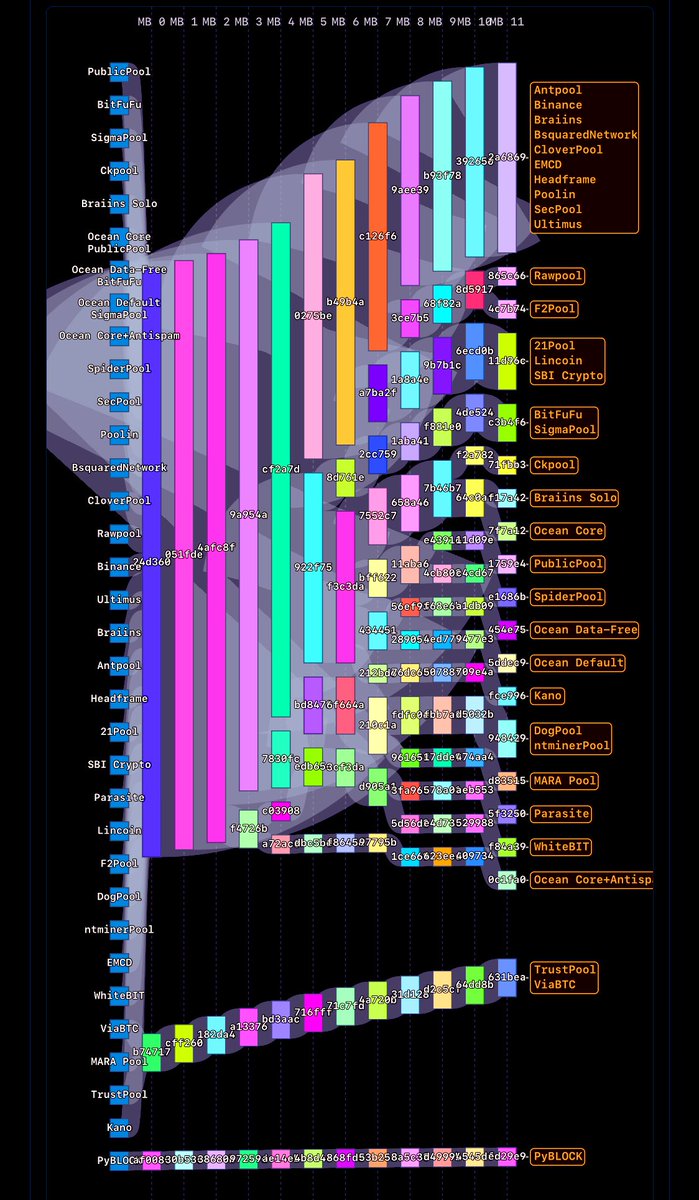_PyBlock_'s tweet image. A fully decentralized #Bitcoin mining pool that isn't a proxy for anyone and only mines monetary transactions and 0 spam?
That's what we built! 😎
Check it out here: stratum.work/sankey
PyBLØCK POOL: pyblock.xyz:8443 ⛏️
Try our Stratums for #Solo & #Pooled Mining.