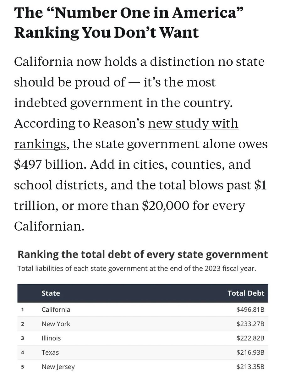 joffemd's tweet image. California State and local governments owe more than $1 trillion, and they&apos;ll have to get that money by taxing us and future Californians. Unlike the feds, California governments can&apos;t print money.