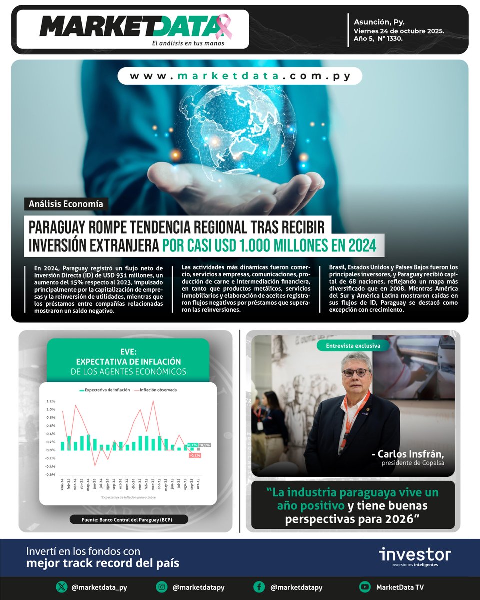 marketdata_py's tweet image. 📅 Viernes 24 de octubre
📊 Economía | Negocios | Finanzas
📲 Leé las noticias más relevantes del día en marketdata.com.py