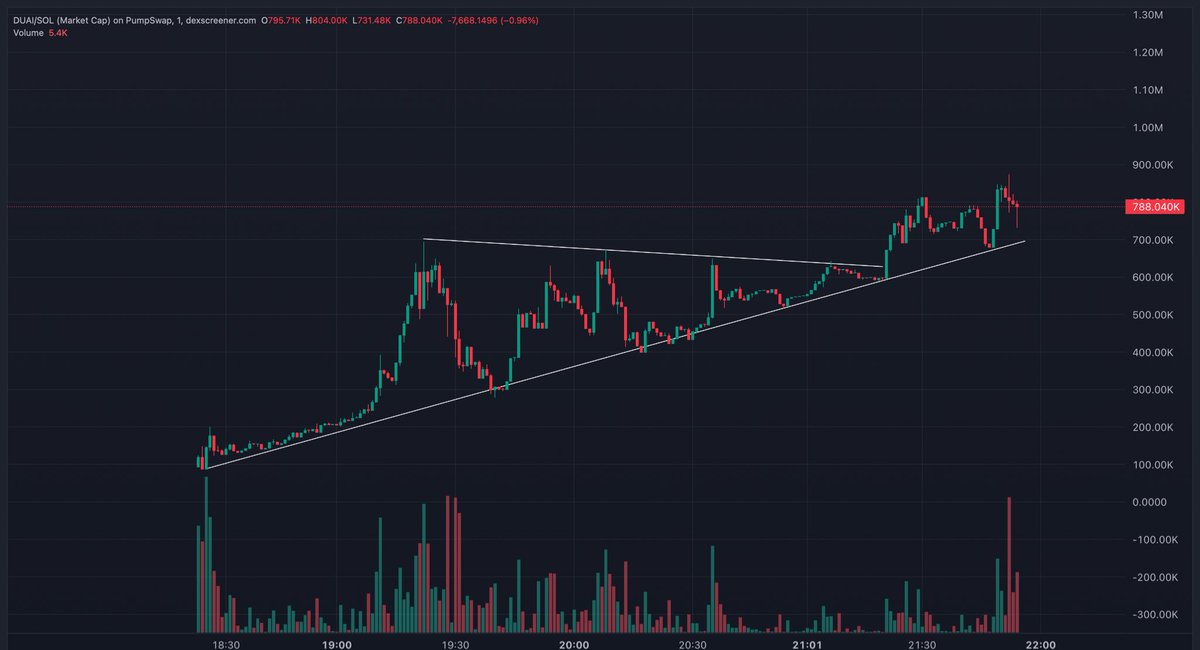 TheCryptoChefX's tweet image. Looking to grab a bag on solid tech plays - looking here at $DUAI 

AI + decentralized gaming

You can create personalized agents, let them battle, and earn from wagers on their success

TG subs are already up 2x , it looks good

Higher…