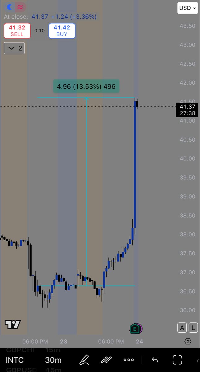 OneDollar111111's tweet image. واحلى 13% لسهم #INTC من البوت 😍
