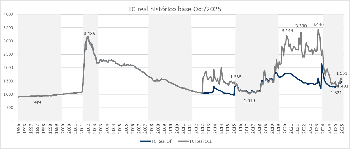 El dolar está caro? A priori no es 100% correcto medir el TdC mirando la história, pero es un buen indicador.
Hoy el CCL está +12% que la salida del cepo de MM, por que tendríamos que devaluar?
Creo que estos son parte de los datos que hacen que <a href="/LuisCaputoAR/">totocaputo</a> no toque las bandas.