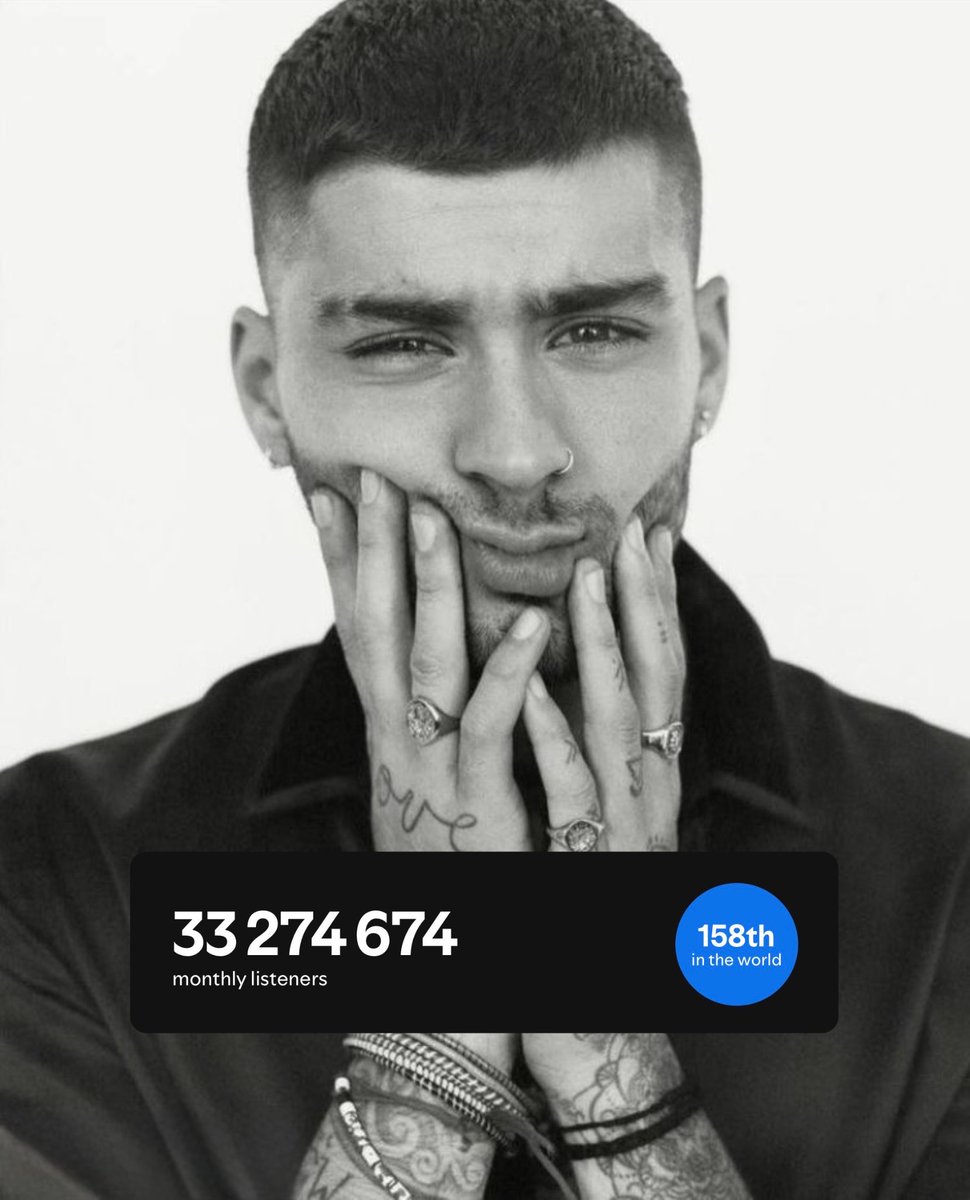 Zayn surpassed 33 MILLION monthly listeners on Spotify. 

He is now the 158th artist with the most monthly listeners on the platform.