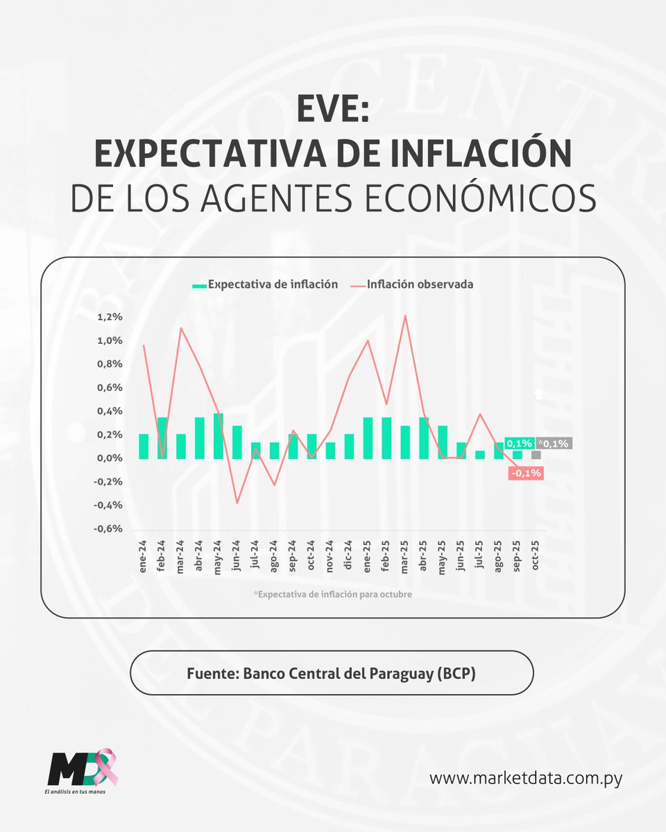 marketdata_py's tweet image. 📊 Según la última encuesta de variables económicas del Banco Central del Paraguay (BCP), los agentes económicos estiman una inflación de 0,1% para octubre, en contraste con la caída de 0,1% registrada en septiembre.
📍 Leé más en el link de la bio.