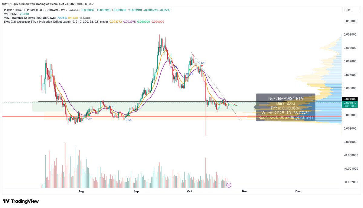 $PUMP 12HR 9/21 EMA’larla mücadele ediyor + düşüş trendinden çıkmaya çalışıyor ; .42’nin üzerinde kapanış VRVP boşluğunu .50 bölgesine kadar doldurur.

+ bu boktan piyasa koşullarında bile ~1M+ gelir geri alımı.

evet bu çok güzel görünüyor. 12 saatlik geçişin sinyalini 9.4 bar