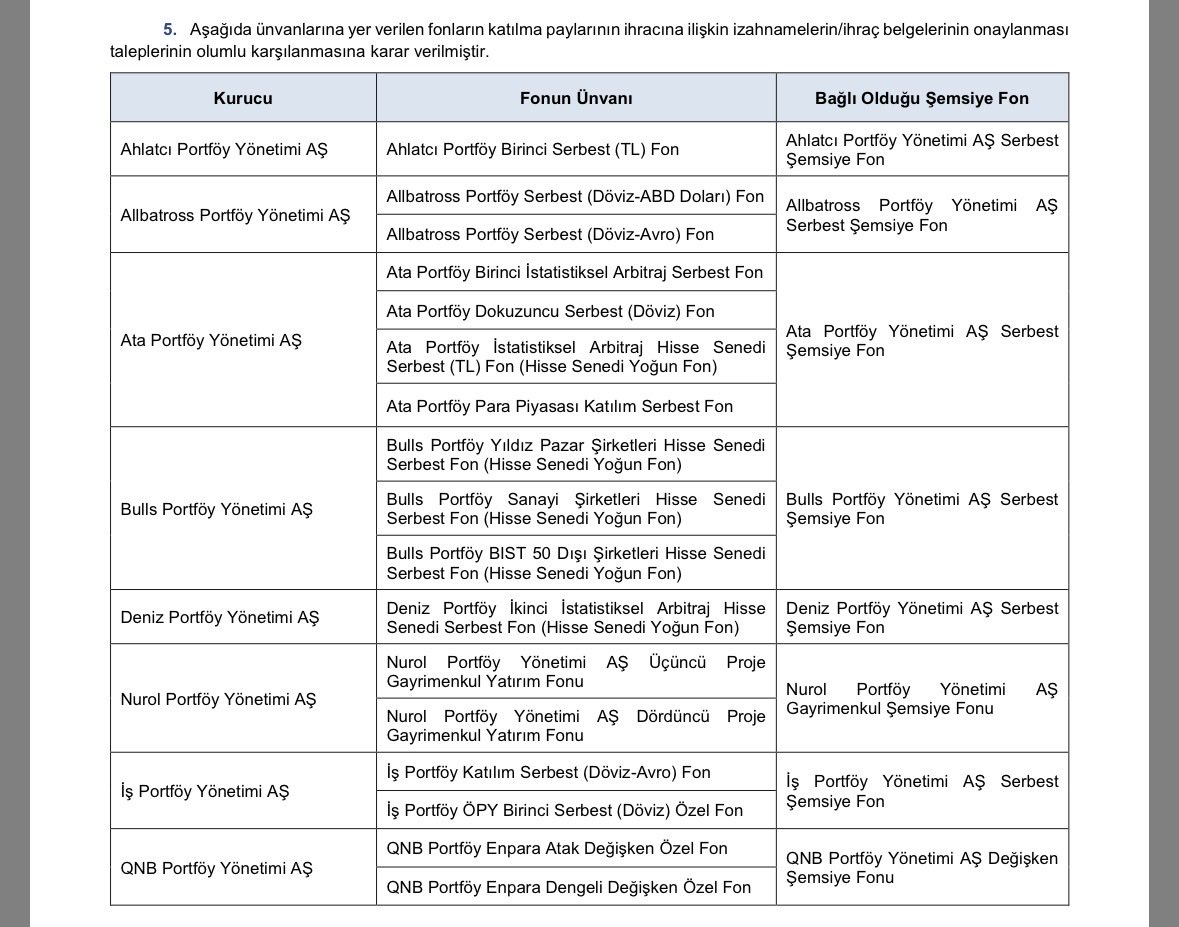 📢 SPK’dan yeni fon onayları!

Sermaye Piyasası Kurulu, 8 portföy yönetim şirketine ait toplam 15 yeni fonun katılma payı ihracına onay verdi. 👇

💼 Yeni onaylanan fonlardan bazıları:
•Ahlatcı Portföy: Birinci Serbest (TL) Fon
•Allbatross Portföy: Serbest (Döviz - ABD Doları /