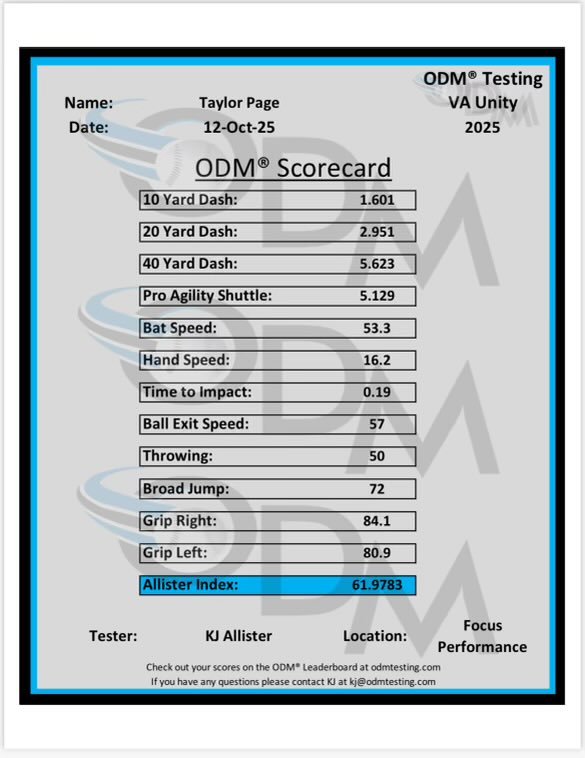 TaylorPage2031's tweet photo. First time having my measurables tested, landed 4th on the @ODM_Testing national leaderboard for my graduation class! I have some things I would like to improve on, which I plan to hit hard this off season! #odmtesting #ondeckmetrics #unity  #BuiltDifferent @unity14upiercy https://t.co/76BQAPUbAy
