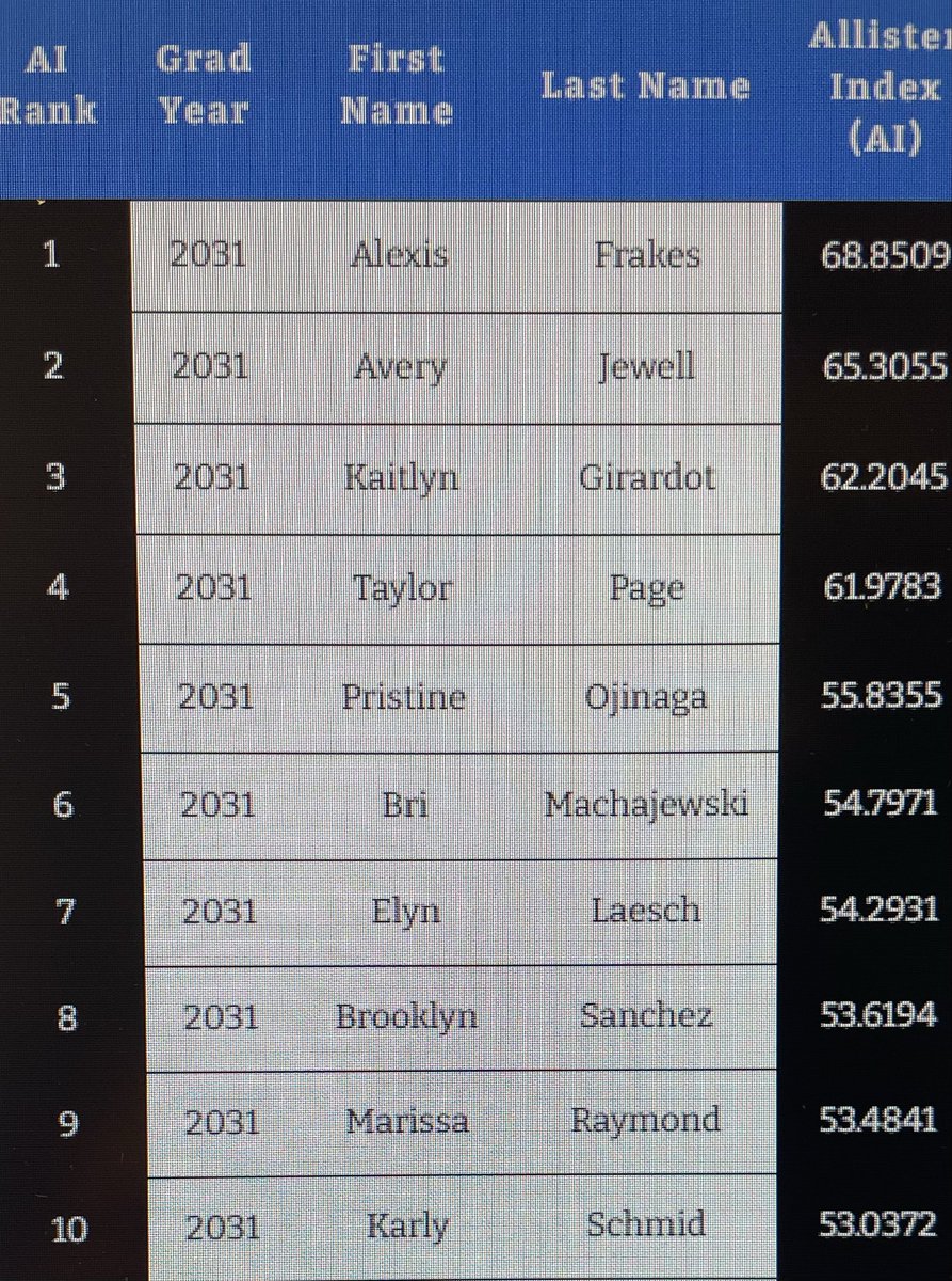 TaylorPage2031's tweet photo. First time having my measurables tested, landed 4th on the @ODM_Testing national leaderboard for my graduation class! I have some things I would like to improve on, which I plan to hit hard this off season! #odmtesting #ondeckmetrics #unity  #BuiltDifferent @unity14upiercy https://t.co/76BQAPUbAy
