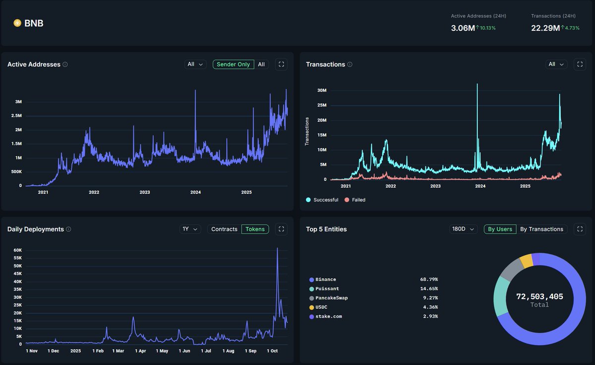 bitkaizer's tweet image. The BNB Chain currently looks very interesting.
 
If an alt season proves to be on the horizon, it could be a great time to start identifying potential tokens. The data might be pointing toward growing strength on BNB.

#BNB  #Crypto  #ALTSEASON