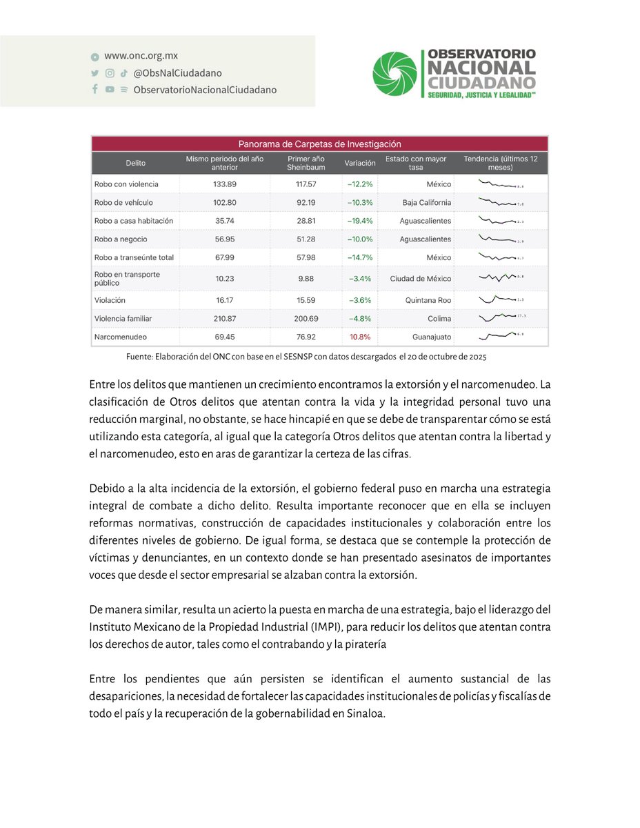 La reducción de homicidios y feminicidios es positiva, pero la desaparición de personas creció 17.2% y la extorsión 5.3%. La violencia no desaparece: se transforma. Urge fortalecer la prevención, la búsqueda y la atención a víctimas. <a href="/frarivasCoL/">Francisco Rivas</a>