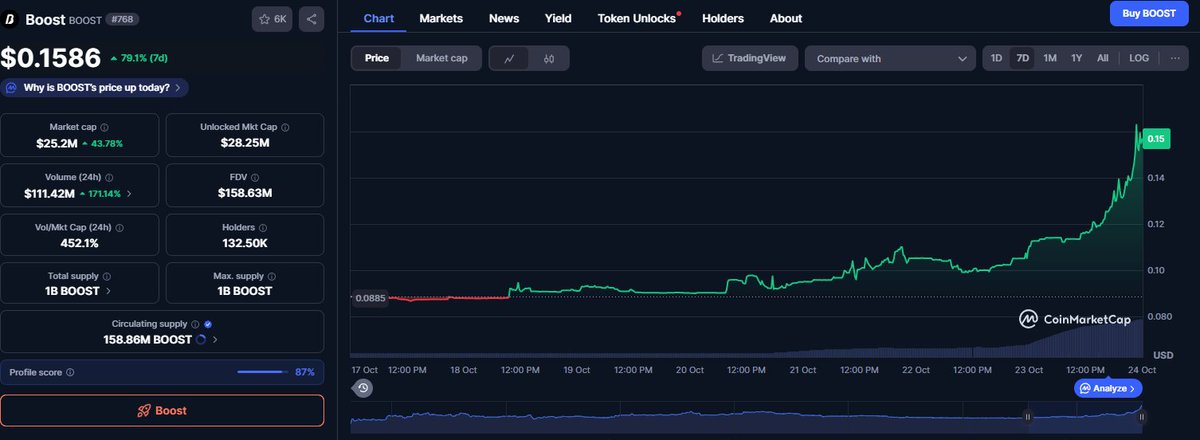0xManji's tweet photo. $BOOST all time High maybe team really doing something good and patience is The key
@boostdotgg https://t.co/yrlyoJY2Wt