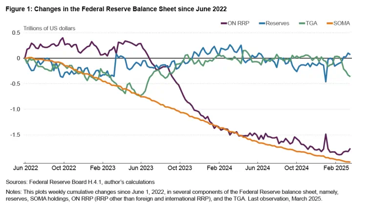 Quantivia_Tech's tweet image. 🚨 هل يوشك الاحتياطي الفيدرالي الأمريكي على “طباعة” 1.5 تريليون دولار؟ وما انعكاس ذلك على الأسواق؟
سأشرح في هذا الثريد ما يجري فعليًا ، ولماذا قد تكون هذه التطورات من أهم إشارات النظام المالي لهذا العام. 👇👇
📊 الرسم البياني يوضّح التغيّرات في مكوّنات الميزانية العمومية…