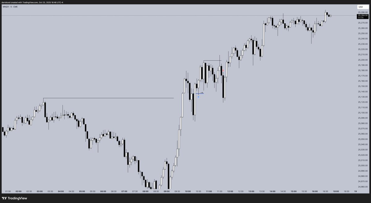 Ending my week here with a breakeven trade on $NQ.